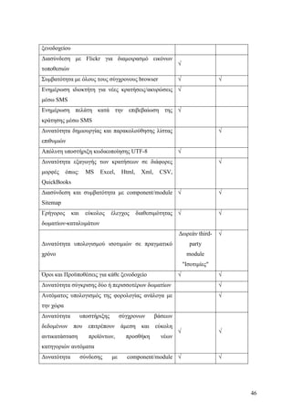 Σχεδιασμός & Κατασκευή Δυναμικών Διαδικτυακών τόπων με CMS για on-line κρατήσεις, ενοικιάσεις & πωλήσεις προϊόντων & υπηρεσιών