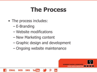 The Process The process includes: E-Branding Website modifications New Marketing content Graphic design and development Ongoing website maintenance 