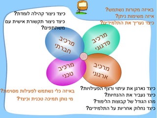 מרכיב  פדגוגי מרכיב ארגוני מרכיב  טכני מרכיב  חברתי באיזה מקורות נשתמש ? איזה משימות ניתן ? כיצד נעריך את התלמידים ? כיצד נארגן את עיתוי ורצף הפעילויות ? כיצד נעביר את ההנחיות ? מהו הגודל של קבוצות הלימוד ? כיצד נחלוק אחריות על התלמידים ? באיזה כלי נשתמש לפעילות מסוימת ? מי נותן תמיכה טכנית וכיצד ? כיצד ניצור קהילה לומדת ? כיצד ניצור תקשורת אישית עם משתתפים ? 