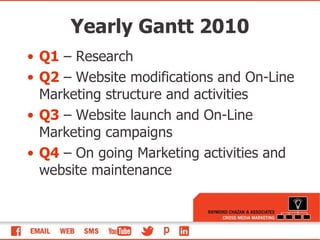 Yearly Gantt 2010 Q1  – Research  Q2   – Website modifications and On-Line Marketing structure and activities  Q3  – Website launch and On-Line Marketing campaigns Q4  – On going Marketing activities and website maintenance 