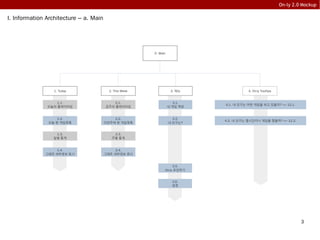 3
On-ly 2.0 Mockup
0. Main
1. Today 2. This Week
1.1.
오늘의 플레이타임
1.2.
오늘 한 게임목록
3. 메뉴
1.3.
일별 통계
1.4.
그래프 세부정보 표시
2.1.
금주의 플레이타임
2.2.
이번주에 한 게임목록
2.3.
주별 통계
2.4.
그래프 세부정보 표시
3.1.
내 게임 책장
3.2.
내 친구는?
3.5.
On-ly 추천하기
3.6.
설정
4. On-ly Tooltips
4.1. 내 친구는 어떤 게임을 하고 있을까? => 12.1.
4.2. 내 친구는 몇시간이나 게임을 했을까? => 12.2.
I. Information Architecture – a. Main
 