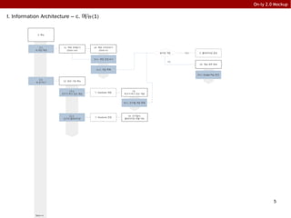 5
On-ly 2.0 Mockup
3. 메뉴
3.1.
내 게임 책장
3.2.
내 친구는?
11. 책장 전체보기
(Zoom out)
14. 책장 가까이보기
(Zoom in)
14.2. 게임 목록
설치된 게임 5. 플레이타임 정보
게임 세부 정보
Google Play 링크
14.1. 책장 전체 보기
YES
NO
12. 공유 기능 메뉴
12.1.
친구가 하고 있는 게임
12.2.
친구의 플레이타임
7. Facebook 연동
15.
친구가 하고 있는 게임
15.1. 친구별 게임 목록
7. Facebook 연동
16. 친구들의
플레이타임 버블 차트
19. 게임 세부 정보
19.1. Google Play 링크
Next >>
I. Information Architecture – c. 메뉴(1)
 