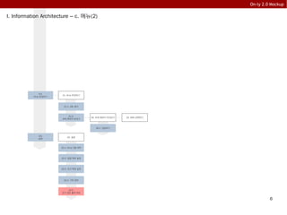 6
On-ly 2.0 Mockup
3.5.
On-ly 추천하기
3.6.
설정
21. On-ly 추천하기
21.1. URL 복사
21.2.
초대 메세지 보내기
25. SNS 선택하기26. 초대 메세지 미리보기
26.1. 전송하기
22. 설정
22.1. On-ly 사용 여부
22.2. 일일 목표 설정
22.3. 주간 목표 설정
22.5.
친구 정보 출력 여부
22.4. 기타 정보
I. Information Architecture – c. 메뉴(2)
 