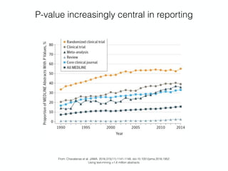 P-value increasingly central in reporting
From: Chavalarias et al. JAMA. 2016;315(11):1141-1148, doi:10.1001/jama.2016.1952
Using text-mining >1.6 million abstracts
 