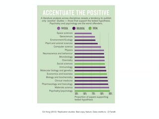 Ed Yong (2012). Replication studies: Bad copy, Nature. Data credits to: D Fanelli.
 