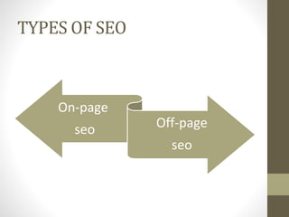 TYPES OF SEO
On-page
seo Off-page
seo
 