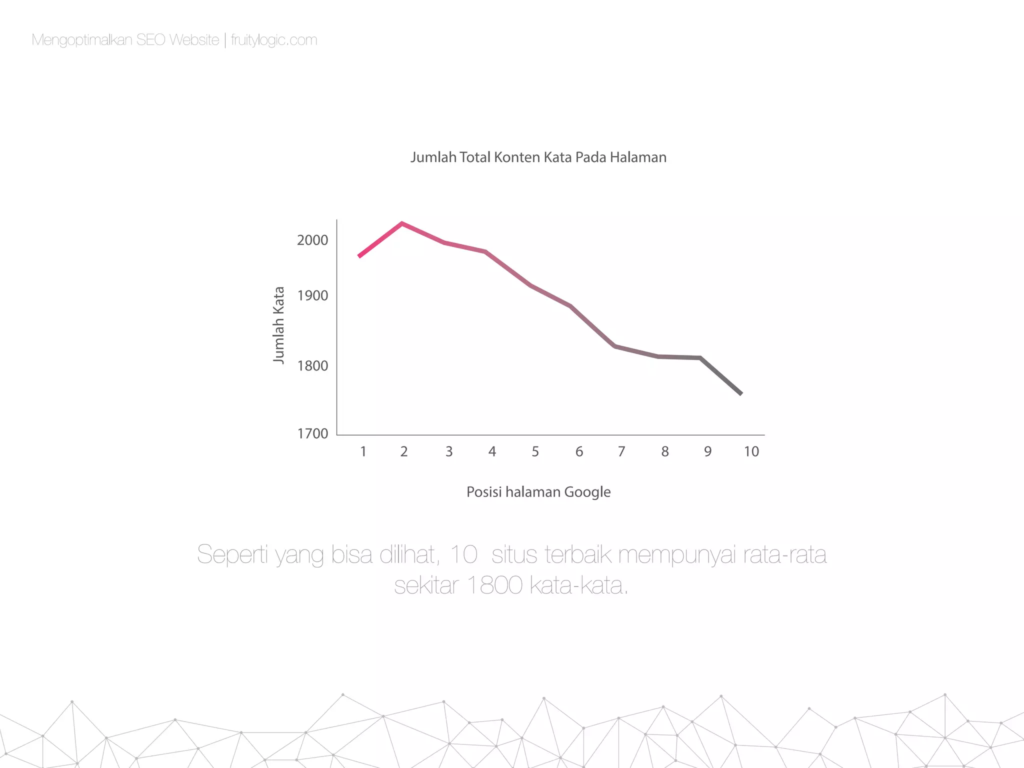Mengoptimalkan SEO Website | fruitylogic.com
Seperti yang bisa dilihat, 10 situs terbaik mempunyai rata-rata
sekitar 1800 kata-kata.
Jumlah Total Konten Kata Pada Halaman
Posisi halaman Google
JumlahKata
2000
1800
1900
1700
1 2 3 4 5 6 7 8 9 10
 