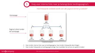 Zorg voor interne links naar je belangrijkste landingspagina’s
Homepage
Pagina’s direct onder
de homepage
Hoe linkwaarde verdeeld wordt over alle pagina’s binnen je website*
• Hoe minder interne links naar je landingspagina, hoe minder linkwaarde deze krijgen
• Hoe minder linkwaarde je landingspagina krijgt, hoe moeilijker het zal zijn om goed te ranken
* Simplistische weergave!
5
 
