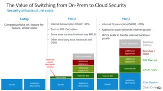 ©2017 Zscaler, Inc. All rights reserved.11
Zscaler
Appliance
Alternative
Today
Competitive bake-off, feature-for-
feature, similar costs
Year 3
• Internet Consumption CAGR ~20%
• Appliance scale to handle internet growth
• MPLS scale to handle internet backhaul
growth
Zscaler
Appliance
Alternative
Internet BW
Additional
Appliances
Additional
Appliances
MPLS Bandwidth
Internet BW
Core Service
CAGR ~20%
SSL Decrypt
Branches /
O365
Backhaul
Internet
Year 2
• Internet Consumption CAGR ~20%
• Turn on SSL Decryption
• Some sites backhaul Internet over MPLS
• Other sites using local breakouts and
O365
Zscaler
Appliance
Alternative
Internet BW
Additional
Appliances
Additional
Appliances
MPLS Bandwidth
Internet BW
Reduced
due to
Bandwidth
Control
Cost Driver
The Value of Switching from On-Prem to Cloud Security
Security infrastructure costs
 