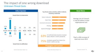 14
11%
82%
6% 1% 1% 1% 0%
Seconds Minutes Hours Days Weeks Months Years
68%
21%
7% 2% 1% 1% 0%
breach time to compromise
breach time to exfiltration
Average cost of a breach
is now $4 million in total
organizational cost
That’s a 29% increase of
total cost since 2013
The impact of one wrong download
Infect Quicker Steal More
Propagate and Control
841
847
980
1031
1095
Spyware/Keylogger
Phishing
Command and Control
Export Data
Stolen Credentials
Top threat action activities within incidents
involving credentials
of attacks spread from Victim 0 to
Victim 1 within one day
of confirmed data breaches involved
weak, default or stolen passwords.63%
75%
Verizon Data Breach Report ‘16 Verizon Data Breach Report ‘15 Ponemon Institute ‘16
Unknown Threat Costs
 