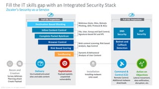 ©2017 Zscaler, Inc. All rights reserved.
Web content scanning, Risk based
analysis, App Control
Browser Control
Risk Based Scoring
File, User, Group and QoS Control,
Signature-based AV and IPS
Inline Content Control
Complete Packet ByteScan
Malicious Hosts, Sites, Botnets
Phishing, GEO, Protocol & ACLs
Destination Based Blocking
Dynamic & Behavioral
Analysis of User ContentSandboxing
Fill the IT skills gap with an Integrated Security Stack
Recon and
Creation
Survey defenses
Planning attack
Create Payload
Delivery
Via trusted/untrusted
sites and web content
Exploitation
Payload exploits
unpatched
vulnerability
Installation
Installing malware
onto asset
Command &
Control (C2)
Remote Control.
Additional malware
downloads
Action on
Objectives
Lateral movement,
data exfiltration,
disruption, etc.
DNS
Security
Botnet and
Callback
Detection
DLP
Security
Full SSL Inspection Full SSL Inspection
Zscaler’s Security-as-a-Service
 