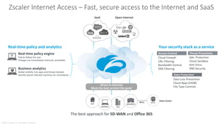 ©2017 Zscaler, Inc. All rights reserved.
Direct to Internet
Block the bad, protect the good
The best approach for SD-WAN and Office 365
Zscaler Internet Access – Fast, secure access to the Internet and SaaS
Data Center
APPSMPLS
HQMOBILE
BRANCHIOT
Your security stack as a service
Data Loss Prevention
Cloud Apps (CASB)
File Type Controls
Data Protection
Cloud Firewall
URL Filtering
Bandwidth Control
DNS Filtering
Access Control
Adv. Protection
Cloud Sandbox
Anti-Virus
DNS Security
Threat PreventionReal-time policy engine
Polices follow the user
Changes are immediately enforced, worldwide
Business analytics
Global visibility into apps and threats blocked
Identify botnet infected machines for remediation
Real-time policy and analytics
SaaS Open Internet
 