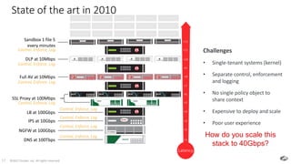 ©2017 Zscaler, Inc. All rights reserved.17
New Threat New Threat New Threat New Threat New Threat
New Threat New Threat New Threat New Threat New Threat
DNS at 100Tbps
NGFW at 100Gbps
IPS at 10Gbps
LB at 100Gbps
Full AV at 10Mbps
SSL Proxy at 100Mbps
DLP at 10Mbps
Sandbox 1 file 5
every minutes
Challenges
• Single-tenant systems (kernel)
• Separate control, enforcement
and logging
• No single policy object to
share context
• Expensive to deploy and scale
• Poor user experience
New Threat New Threat New Threat New Threat New Threat
+1
+2
+3
+4
+5
+6
+7
+8
+9
+10
+11
+12
Latency
State of the art in 2010
Control, Enforce, Log
Control, Enforce, Log
Control, Enforce, Log
Control, Enforce, Log
Control, Enforce, Log
Control, Enforce, Log
Control, Enforce, Log
Control, Enforce, Log
How do you scale this
stack to 40Gbps?
 