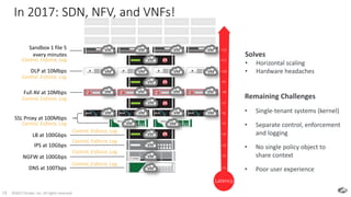 ©2017 Zscaler, Inc. All rights reserved.18
New Threat New Threat New Threat New Threat New Threat
New Threat New Threat New Threat New Threat New Threat
DNS at 100Tbps
NGFW at 100Gbps
IPS at 10Gbps
LB at 100Gbps
Full AV at 10Mbps
SSL Proxy at 100Mbps
DLP at 10Mbps
Sandbox 1 file 5
every minutes
Remaining Challenges
• Single-tenant systems (kernel)
• Separate control, enforcement
and logging
• No single policy object to
share context
• Poor user experience
New Threat New Threat New Threat New Threat New Threat
+1
+2
+3
+4
+5
+6
+7
+8
+9
+10
+11
+12
Latency
In 2017: SDN, NFV, and VNFs!
Control, Enforce, Log
Control, Enforce, Log
Control, Enforce, Log
Control, Enforce, Log
Control, Enforce, Log
Control, Enforce, Log
Control, Enforce, Log
Control, Enforce, Log
VM VM VM VM
VM VM VM VM
VM VM VM VM
VM VM VM VM
VM VM
VM
VM
VM
VM
VM
VM
VM
Solves
• Horizontal scaling
• Hardware headaches
 