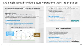 ©2017 Zscaler, Inc. All rights reserved.20
Enabling leadings brands to securely transform their IT to the cloud
Business Drivers
• Enable a user-centric experience
• Build a scalable architecture
• Enable a fast and secure direct-to-cloud experience
Bringing secure Internet access to 315K employees
The Zscaler Difference
• Immediate 30% savings on MPLS costs
• Fast Internet experience – home experience
• Foundation for the Internet-only branch
Secure 270 retail locations
Business Drivers
• Reduce number of botnet infected machines
• Support an aggressive acquisition strategy
• Meet external security requirements
The Zscaler Difference
• Eliminated the need to buy 540 branch NGFWs/UTMs
• Full security stack – SSL inspection
• Deployed in 2 months – quick to turn on new sites
WAN Transformation: Fast Office 365 experience
Business Drivers
• Fast Office 365 experience – eliminate WAN congestion
• Support increase in firewall sessions without refreshing firewalls (cost)
• Avoid deploying branch NGFWs – too expensive (650 locations)
The Zscaler Difference
• Local Internet breakouts for fast connections
• Cloud Firewall - scales elastically, per user, not bandwidth
• One-click Office 365 URL and IP updates
Office 365 is finally the highest use – not YouTube
40% of bandwidth
reserved for O365
during periods of
contention
YouTube
capped at 20%
 