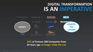 ©2017 Zscaler, Inc. All rights reserved. | ZSCALER CONFIDENTIAL INFORMATION3
DIGITAL TRANSFORMATION
IS AN IMPERATIVE
54% of Fortune 500 Companies from
20 Years ago no longer make the cut.
LEGACY
JUMPED
THE
CHASM
 