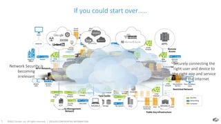 ©2017 Zscaler, Inc. All rights reserved. | ZSCALER CONFIDENTIAL INFORMATION5
UTM
Firewall
Restricted Network
Non-Compliant usersRemediation Servers
FirewallWeb
Scanners
NAC/NAPSecurity PolicySIEM Servers
Threat Analysis
Security Management
Network
Data Center
File Servers
Mainframe
DatabaseExchange ServersDomain Servers
Firewall
DLP
Storage
Public Key Infrastructure
KeysCertificate
Authority
UTM Firewall
LDAPManagement Console
Wireless Access
DLP
UTM
Firewall
Wi-Fi Network
IPS
Mobile
User
UTM
Firewall
Enterprise
Users
DC/ DNS ExchangeDHCP AV,
Anti Malware
Remote
Access
UTM
Firewall
Remote
Access
Gateway
DLP
RouterRegional
Office
VPN
Mobile Device
Management
DNS Exchange
VPN
FtpWeb
Users
Router
Outside
Firewall
Web
Server
WAF
Inside
Firewall
SwitchSwitch IDS / IPOS
UTM
Firewall
DLP
Analytics
/ SIEM
Networking
Security
Compute
Email
Server
CORPORATE
NETWORK
Internet
30 Years of Networking and Security ComplexityIf you could start over…..
UTM
Firewall
Restricted Network
Non-Compliant
users
Remediation
Servers
FirewallWeb
Scanners
NAC/NAPSecurity
Policy
SIEM
Servers
Threat
Analysis
Security Management
Network
Data Center
File Servers
Mainframe
DatabaseExchange
Servers
Domain
ServersFirewall
DLP
Storage
Public Key Infrastructure
KeysCertificate
Authority
UTM
Firewall
LDAPManagement
Console
Wireless
Access
DLP
UTM
Firewall
Wi-Fi Network
IPS
Mobile
User
UTM
Firewall
Enterprise
Users
DC/ DNS
Exchange
DHCP AV,
Anti
Malware
Remote
Access
UTM
Firewall
Remote
Access
Gateway
DLP
RouterRegional
Office
VPN
Mobile Device
Management
DNS
Exchange
VPN
FtpWeb
Users
Router
Outside
Firewall
Web
Server
WAF
Inside
Firewall
SwitchSwitch IDS / IPOS
UTM
Firewall
DLP
Analytics
/ SIEM
Networking
Security
Compute
Email
Server
CORPORATE
NETWORK
Internet
HQMOBILE BRANCHIOT
APPS
Network Security is
becoming
irrelevant
Securely connecting the
right user and device to
the right app and service
over the Internet
 