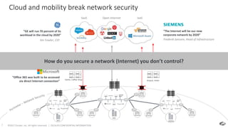 ©2017 Zscaler, Inc. All rights reserved. | ZSCALER CONFIDENTIAL INFORMATION7
HQ
EMEA
Branch
APJ
Branch
Branch
Branch
Branch Branch BranchBranch
Home, Coffee Shop Airport, Hotel
SaaS Open Internet IaaS
Cloud and mobility break network security
The Internet is Your New Corporate NetworkHow do you secure a network (Internet) you don’t control?
“GE will run 70 percent of its
workload in the cloud by 2020”
Jim Fowler, CIO
“The Internet will be our new
corporate network by 2020”
Frederik Janssen, Head of Infrastructure
“Office 365 was built to be accessed
via direct Internet connection”
 