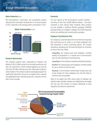Page 18 Corporate Social Responsibility Report
Water Reduction (liters)
ON Semiconductor’s conservation and consolidation projects
reduced water consumption by 48 percent in the second quarter
of 2012 compared to the average quarter consumption in 2011.
Network Optimization
The company’s logistics team, responsible for shipment and
delivery of the 42 billion products we annually manufacture and
ship, has reduced the in-transit mileage logged by our parts by
more than 50 million miles per year, thus reducing the company’s
carbon footprint.The company’s right-size packaging program has
significantly reduced the amount of corrugated carton materials
and polyethylene-base materials being used, a reduction of more
than 23 tons annually.
Standards
The vast majority of ON Semiconductor’s product portfolio –
consisting of more than 42,000 different devices – have been
converted to meet industry RoHS standards. Many products
are now available in lead-free (Pb-free) packaging. DFN/QFN
package families are available in Halogen-free mold compounds
and we are qualifying and converting other packages.
Employee Trip Reduction Plan
Our company is concerned about the environment and recognizes
that commuting can be costly, so we reward employees who
take advantage of various commuting options. This includes
vanpooling, carpooling, bus/ rail travel and bicycle use. Incentives
at various sites may include:
Vanpooling: Our company gives each employee a monthly
subsidy for participation in a vanpool and in some locations
vans can take advantage of covered parking.
Carpooling: In some locations carpoolers get preferred parking.
Bus/Rail:The Company gives each employee a monthly subsidy
for bus or rail fare to and from work.
Bicycling: In some locations, locked bicycle storage areas and
on-site showers for those employees who ride their bikes to
and from work are provided.
Many of our global sites offer various types of employee trip
reduction plans. Monthly subsidies are established by site budget
and may vary from location to location depending on local
regulatory trip reduction requirements.
0
2011
Quarter Average
1Q 2012 2Q 2012
2B
1B
3B
4B
5B 4,545,586,222
4,175,322,100
2,345,810,980
Water Conservation (Liters)
Material
Optimization
$2,674,898
Recycling
$366,714
Energy
Conservation
$3,502,567
Water
Conservation
$259,798
Chemical/Waste
Reduction
$1,235,508
2012 Environmental Sustainability
Financial Savings Targets (USD)
 