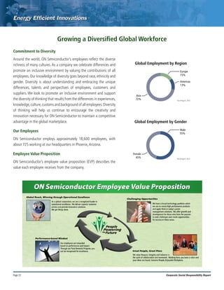 Page 22 Corporate Social Responsibility Report
Commitment to Diversity
Around the world, ON Semiconductor’s employees reflect the diverse
richness of many cultures. As a company we celebrate differences and
promote an inclusive environment by valuing the contributions of all
employees. Our knowledge of diversity goes beyond race, ethnicity and
gender. Diversity is about understanding and embracing the unique
differences, talents and perspectives of employees, customers and
suppliers. We look to promote an inclusive environment and support
the diversity of thinking that results from the differences in experiences,
knowledge,culture,customs and background of all employees.Diversity
of thinking will help us continue to encourage the creativity and
innovation necessary for ON Semiconductor to maintain a competitive
advantage in the global marketplace.
Our Employees
ON Semiconductor employs approximately 18,600 employees, with
about 725 working at our headquarters in Phoenix,Arizona.
Employee Value Proposition
ON Semiconductor’s employee value proposition (EVP) describes the
value each employee receives from the company.
Growing a Diversified Global Workforce
Global Employment by Gender
Male
55%
*As of Aug 01, 2012
Female
45%
Global Employment by Region
Europe
15%
Americas
13%
*As of Aug 01, 2012
Asia
72%
 