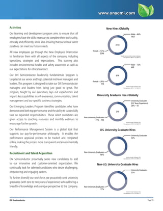 Page 23
ON Semiconductor
Activities
Our learning and development program aims to ensure that all
employees have the skills necessary to complete their work safely,
ethically and efficiently, while also ensuring that our critical talent
pipelines can meet our future needs.
All new employees go through the New Employee Orientation
to familiarize them with all aspects of the company, including
operations, strategies and expectations. This training also
includes environmental health and safety awareness as well as
our expectations for ethical conduct.
Our ON Semiconductor leadership fundamentals program is
targeted at our senior and high potential mid-level managers and
leaders. This program is designed to take our ON Semiconductor
managers and leaders from being just good to great. The
program, taught by our executives, lays out expectations and
imparts key capabilities in self-awareness, communication, talent
management and our specific business strategies.
Our Emerging Leaders Program identifies candidates who have
demonstrated both top performance and the ability to successfully
take on expanded responsibilities. These select candidates are
given access to coaching resources and monthly webinars to
encourage further growth.
Our Performance Management System is a global tool that
supports our pay-for-performance philosophy. It enables the
performance appraisal process to be tracked and completed
online,making the process more transparent and environmentally
friendly.
Recruitment and Talent Acquisition
ON Semiconductor proactively seeks new candidates to add
to our innovative and customer-oriented organization. We
continually look for talented candidates who desire challenging,
empowering and engaging careers.
To further diversify our workforce, we proactively seek university
graduates (with zero to two years of experience) who will bring a
breadth of knowledge and a unique perspective to the company.
New Hires Globally
Male – 46%
1927
Includes Exempt and Non-Exempt Employees
Data represents 08/01/11 to 08/01/12
Female – 54%
2266
4193
University Graduate Hires Globally
University Graduates
(0-2 Years Experience)
26% – 55
Includes Exempt Employees Only
Data represents 01/01/12 to 08/01/12
Non-University Graduates
74% – 155
210
U.S. University Graduate Hires
University Graduates
32%
Includes Exempt Employees Only
Data represents 01/01/12 to 08/01/12
Non-University Graduates
68%
Non-U.S. University Graduate Hires
University Graduates
23%
Includes Exempt Employees Only
Data represents 01/01/12 to 08/01/12
Non-University Graduates
77%
Male – 72%
440
Includes Exempt Employees Only
Data represents 08/01/11 to 08/01/12
Female – 28%
174
614
 