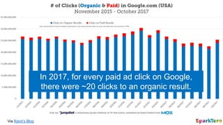 Via Rand’s Blog
In 2017, for every paid ad click on Google,
there were ~20 clicks to an organic result.
 
