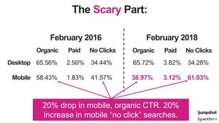 The Scary Part:
Organic Paid No Clicks
Mobile
Desktop
February 2016 February 2018
Organic Paid No Clicks
65.56% 2.50% 34.4...