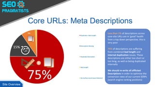Core URLs: Meta Descriptions
Less than 1% of descriptions across
core-site URLs are in ‘good’ health
from a top down perspective, this is
very poor
75% of descriptions are suffering
from combined bad length and
internal duplication issues. These
descriptions are either too short or
too long, as well as being duplicated
internally
We should re-write all afflicted
Descriptions in order to optimise the
conversion rates of our current SERPs
(search engine ranking positions)
Site Overview
 