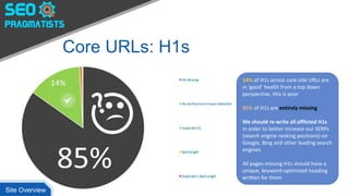 Core URLs: H1s
14% of H1s across core-site URLs are
in ‘good’ health from a top down
perspective, this is poor
85% of H1s are entirely missing
We should re-write all afflicted H1s
in order to better increase our SERPs
(search engine ranking positions) on
Google, Bing and other leading search
engines
All pages missing H1s should have a
unique, keyword-optimised heading
written for them
Site Overview
 