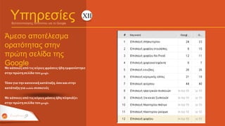 ΥπηρεσίεςΒελτιστοποίησης Ιστότοπου για το Google
XII
Άμεσο αποτέλεσμα
ορατότητας στην
πρώτη σελίδα της
GoogleΜεκάποιες από τις κύριεςφράσεις ήδηεμφανίστηκε
στην πρώτησελίδα του google.
Τόσο για την κανονική κατάταξη, όσο και στην
κατάταξη για mobileσυσκευές
Μεκάποιες από τις κύριεςράσεις ήδη πλησιάζει
στην πρώτησελίδα του google.
 