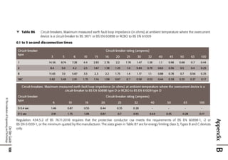 Zs Chart.pdf On-Site Guide (BS 7671_2018) (Electrical Regulations) ( PDFDrive ).pdf