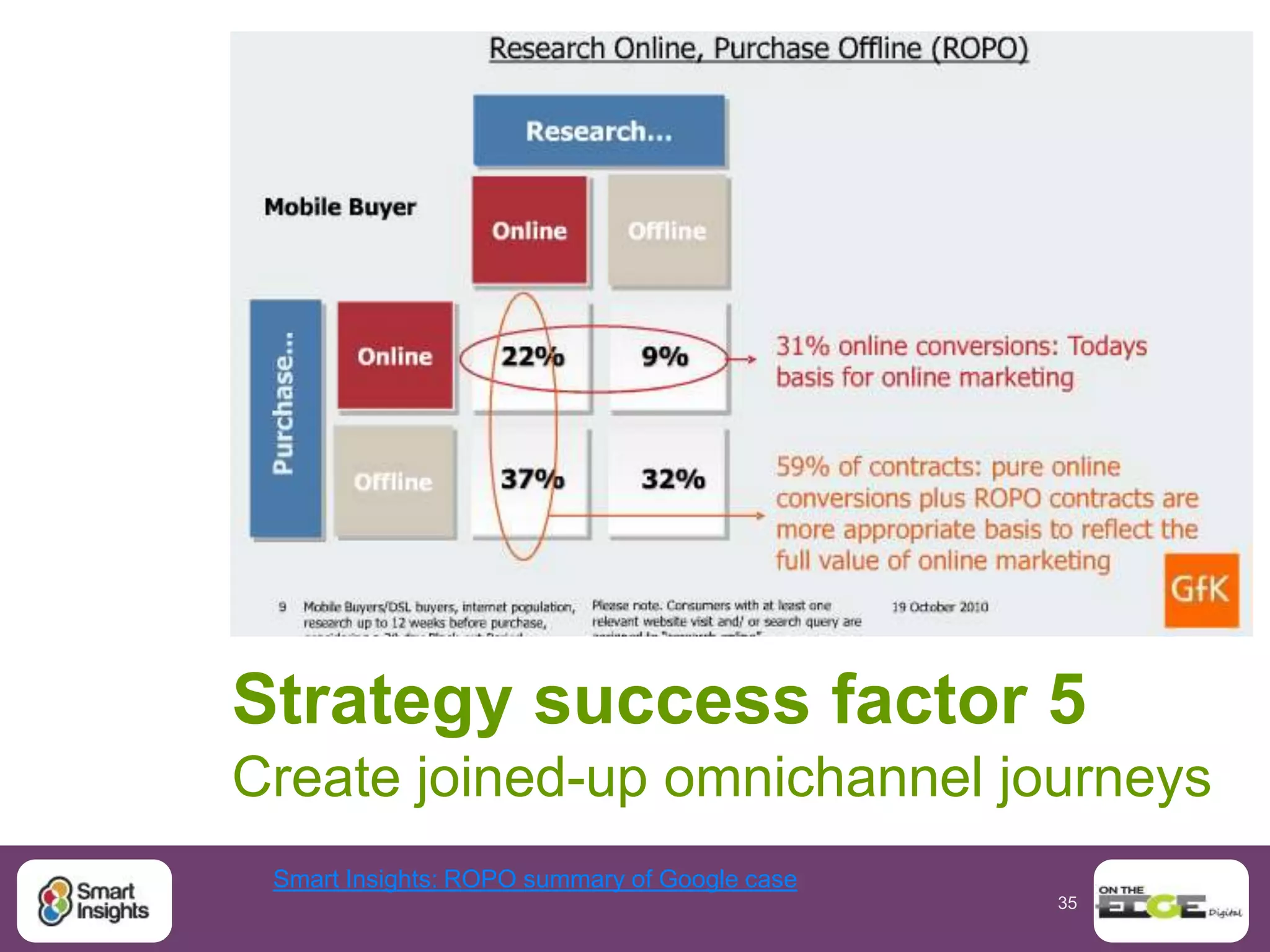 35
10 mobile marketing mistakes
 6. Ignoring mobile SEO
6. Follow Google’s Mobile SEO options?
 7. Ignoring Mobile AdWords
 7. Review AdWords advanced campaigns
 8. Ignoring Mobile Display
 8. Mobile display options
 9. Denying the importance of mobile email
 9. Create Email responsive designs
 10. Not optimising…
 10. Optimise!
 