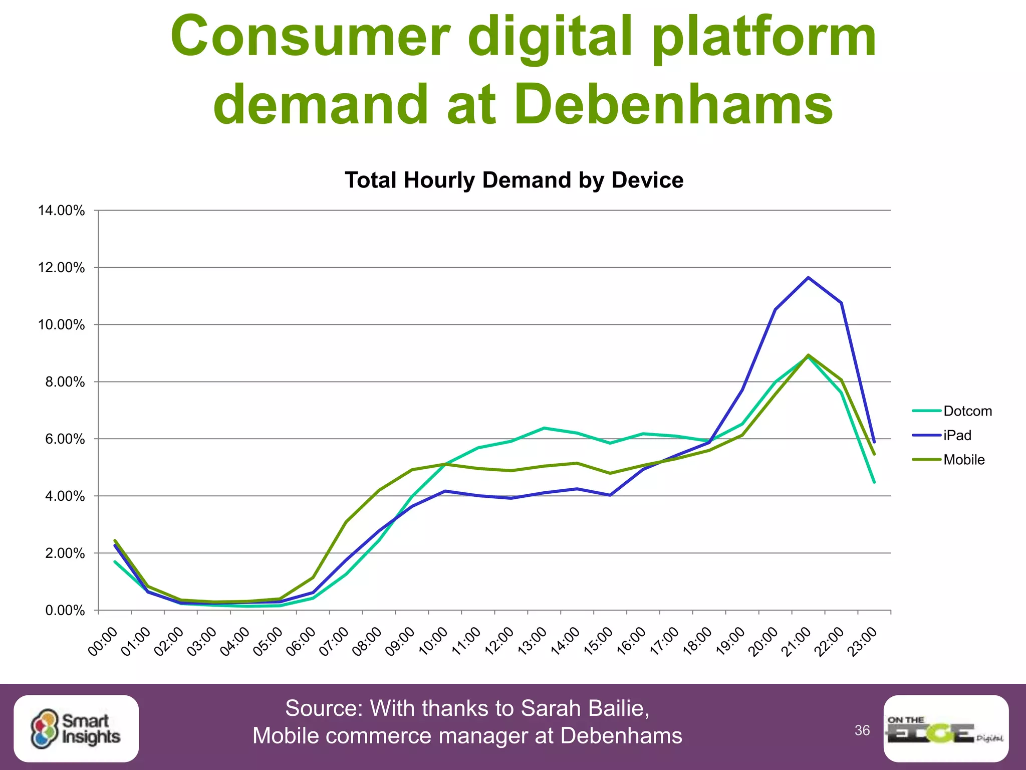 36
6. Mobile SEO
Source: Smart Insights
 