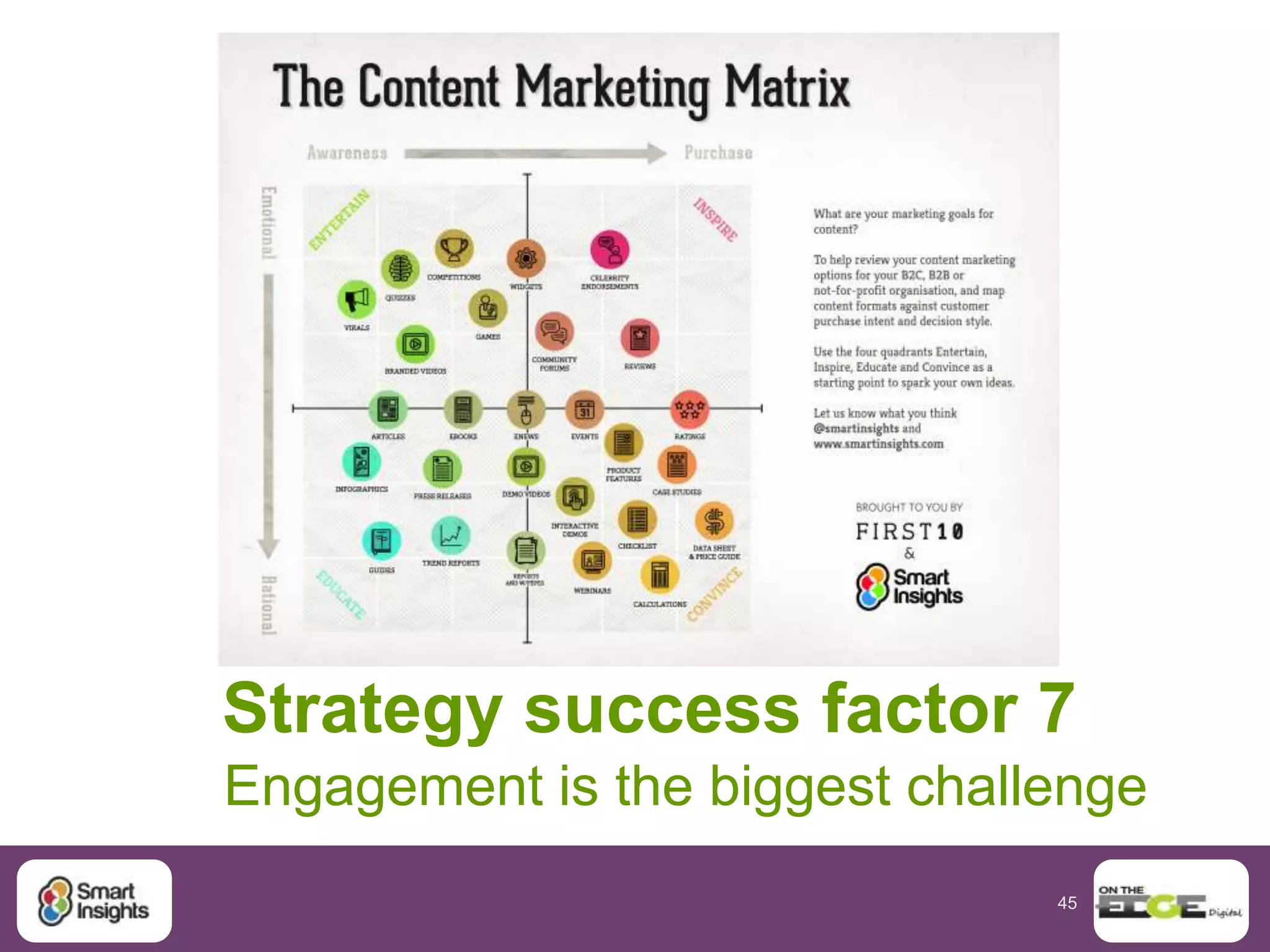 45
10. Mobile CRO
0%
20%
40%
60%
80%
100%
120%
Store Website msite Apps
Browse vs. purchase
channels
Browse
Purchase
 