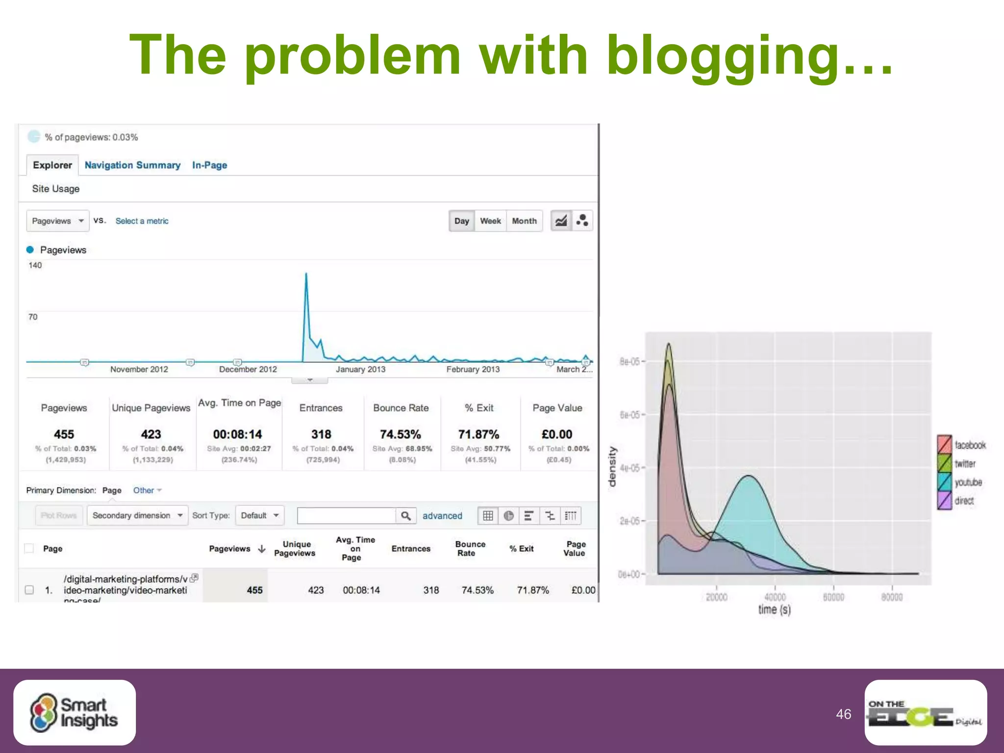 46
Recommendation: Review leads, sales from different device, resolution Advanced Segments
 