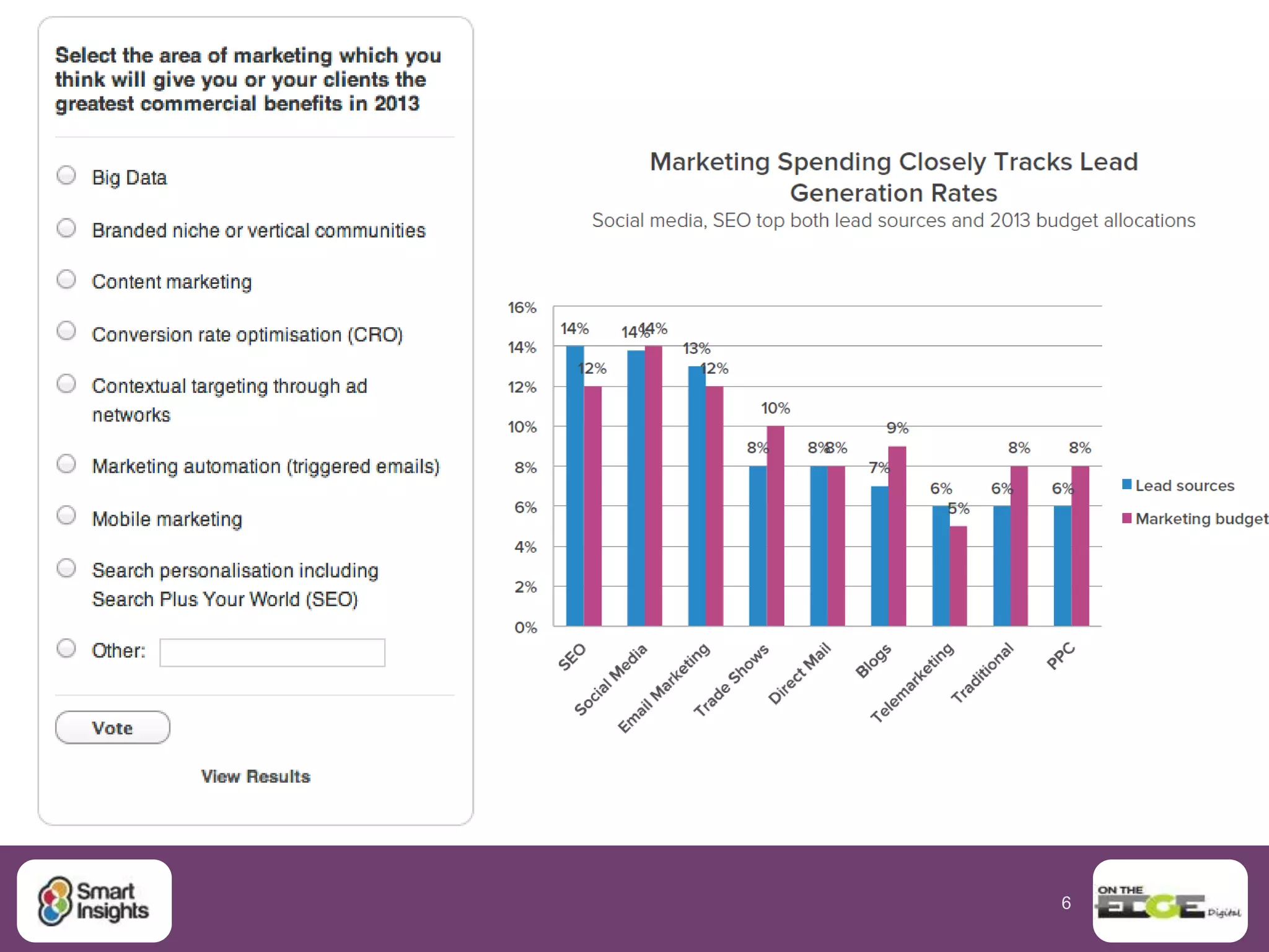 6
10 Mobile Marketing Mistakes
 1. Being driven by the heart/HiPPO not the head:
 > 1. Assess customer demand and business case
 2. Starting with platforms rather than customer value proposition
 > 2. Define the Mobile Value Proposition
 3. Not considering cross-channel journeys and marketing outcomes
 > 3. Integrating mobile into customer journeys and sales funnels
 4. Creating a separate site
 4. Review suitability of responsive and adaptive design
 5. Thinking an app is essential (it may be)
 5. Review relevance and propositions for apps
 