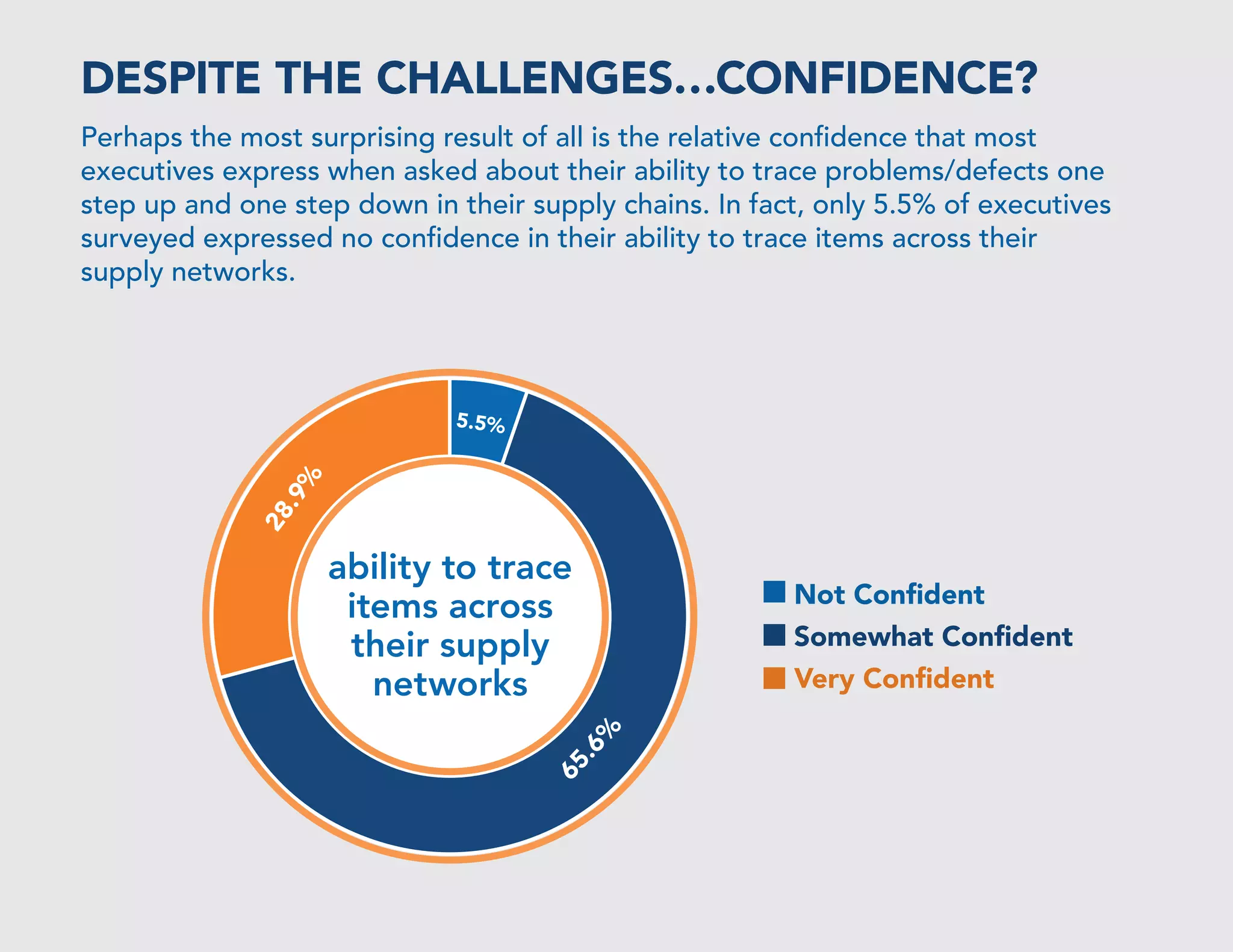DESPITE THE CHALLENGES…CONFIDENCE?
Perhaps the most surprising result of all is the relative conﬁdence that most
executives express when asked about their ability to trace problems/defects one
step up and one step down in their supply chains. In fact, only 5.5% of executives
surveyed expressed no conﬁdence in their ability to trace items across their
supply networks.

28

.9

%

5.5%

ability to trace
items across
their supply
networks
65
.6

%

Not Conﬁdent
Somewhat Conﬁdent
Very Conﬁdent

 