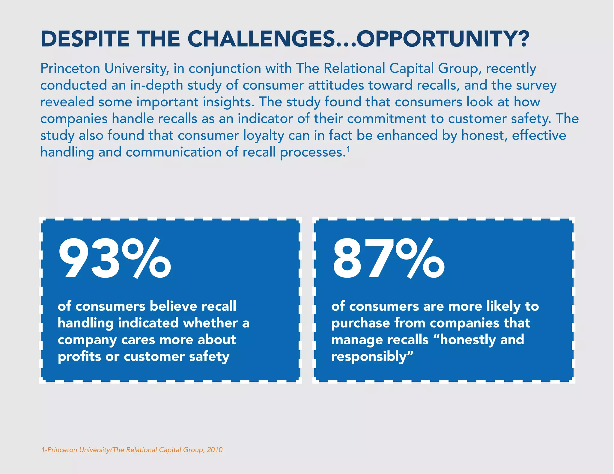 DESPITE THE CHALLENGES…OPPORTUNITY?
Princeton University, in conjunction with The Relational Capital Group, recently
conducted an in-depth study of consumer attitudes toward recalls, and the survey
revealed some important insights. The study found that consumers look at how
companies handle recalls as an indicator of their commitment to customer safety. The
study also found that consumer loyalty can in fact be enhanced by honest, effective
handling and communication of recall processes.1

93%

87%

of consumers believe recall
handling indicated whether a
company cares more about
proﬁts or customer safety

of consumers are more likely to
purchase from companies that
manage recalls “honestly and
responsibly”

1-Princeton University/The Relational Capital Group, 2010

 