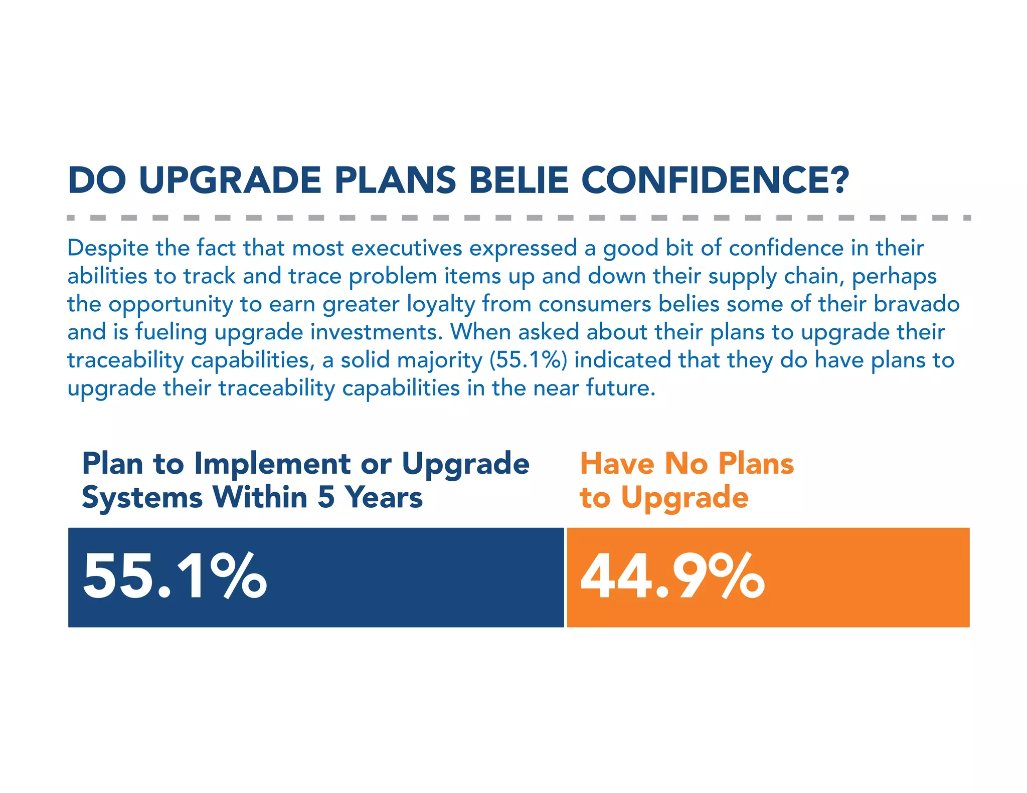 DO UPGRADE PLANS BELIE CONFIDENCE?
Despite the fact that most executives expressed a good bit of conﬁdence in their
abilities to track and trace problem items up and down their supply chain, perhaps
the opportunity to earn greater loyalty from consumers belies some of their bravado
and is fueling upgrade investments. When asked about their plans to upgrade their
traceability capabilities, a solid majority (55.1%) indicated that they do have plans to
upgrade their traceability capabilities in the near future.

Plan to Implement or Upgrade
Systems Within 5 Years

Have No Plans
to Upgrade

55.1%

44.9%

 