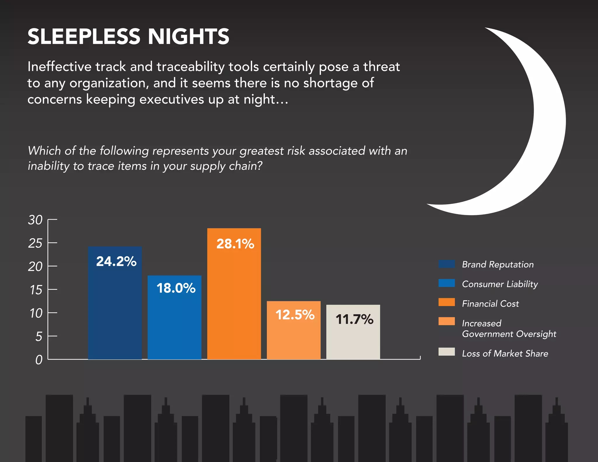 SLEEPLESS NIGHTS
Ineffective track and traceability tools certainly pose a threat
to any organization, and it seems there is no shortage of
concerns keeping executives up at night…

Which of the following represents your greatest risk associated with an
inability to trace items in your supply chain?

30

28.1%

25
20
15
10
5
0

24.2%

Brand Reputation
Consumer Liability

18.0%
12.5%

Financial Cost

11.7%

Increased
Government Oversight
Loss of Market Share

 