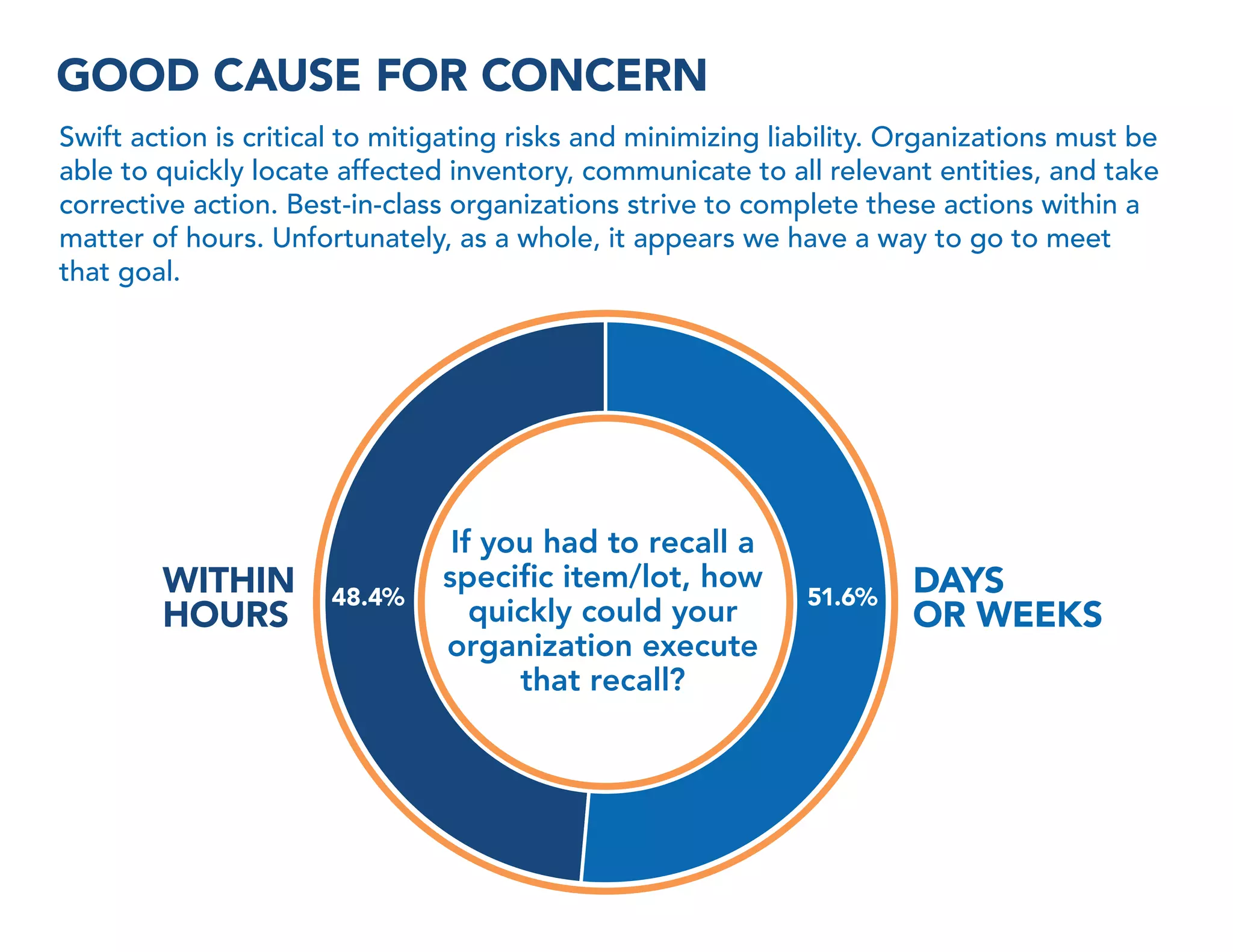 GOOD CAUSE FOR CONCERN
Swift action is critical to mitigating risks and minimizing liability. Organizations must be
able to quickly locate affected inventory, communicate to all relevant entities, and take
corrective action. Best-in-class organizations strive to complete these actions within a
matter of hours. Unfortunately, as a whole, it appears we have a way to go to meet
that goal.

WITHIN
HOURS

48.4%

If you had to recall a
speciﬁc item/lot, how
quickly could your
organization execute
that recall?

51.6%

DAYS
OR WEEKS

 