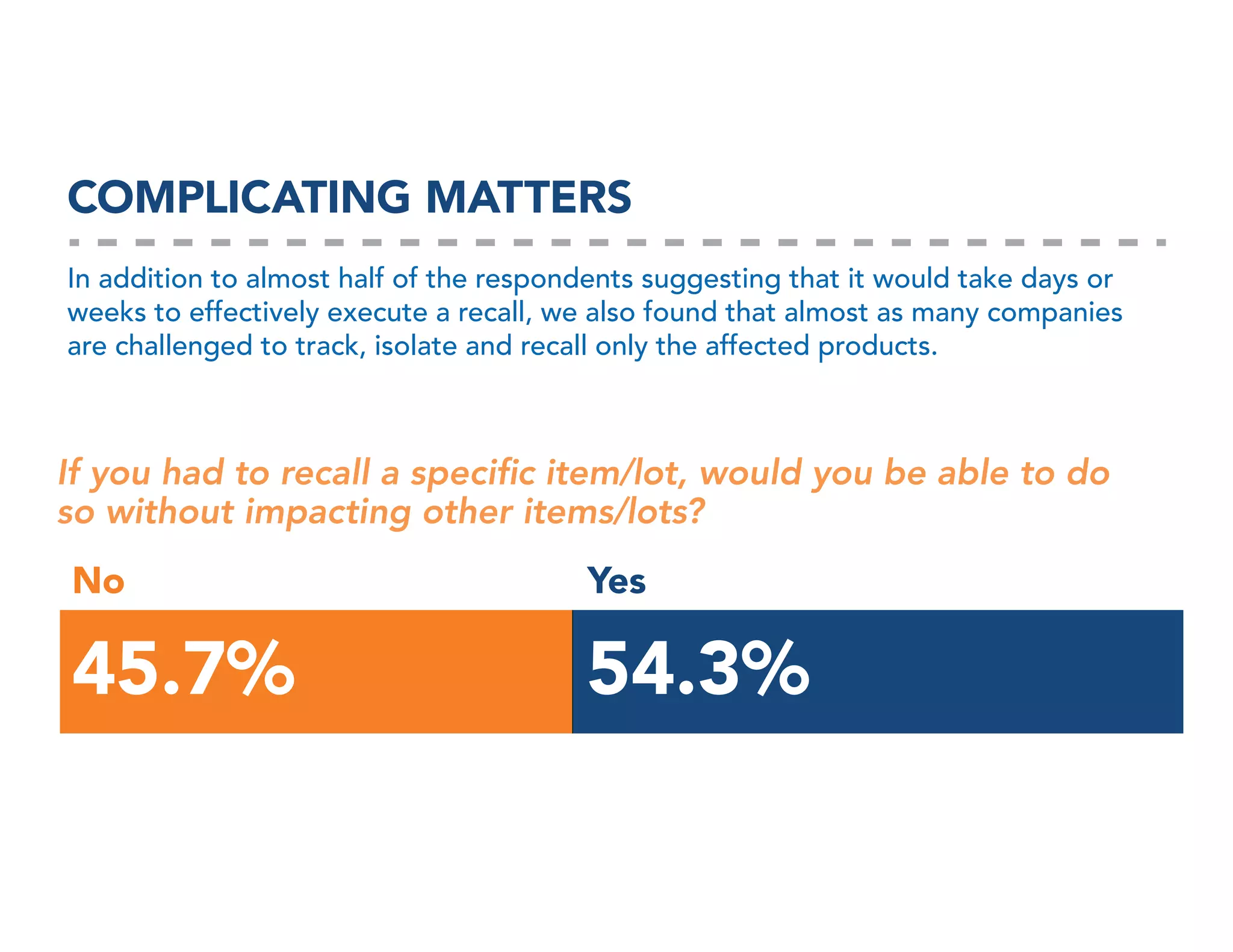 COMPLICATING MATTERS
In addition to almost half of the respondents suggesting that it would take days or
weeks to effectively execute a recall, we also found that almost as many companies
are challenged to track, isolate and recall only the affected products.

If you had to recall a speciﬁc item/lot, would you be able to do
so without impacting other items/lots?

No

Yes

45.7%

54.3%

 