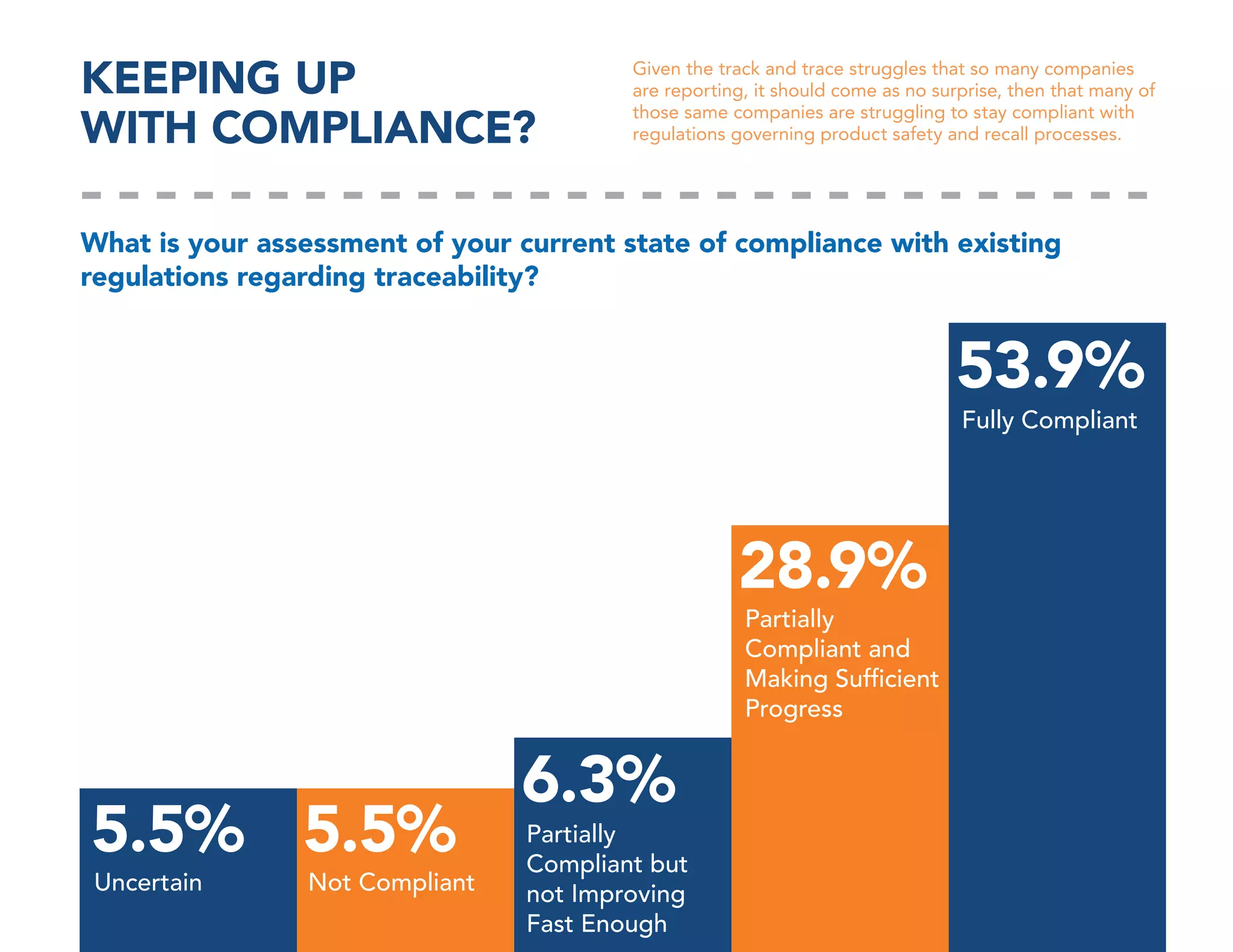 KEEPING UP
WITH COMPLIANCE?

Given the track and trace struggles that so many companies
are reporting, it should come as no surprise, then that many of
those same companies are struggling to stay compliant with
regulations governing product safety and recall processes.

What is your assessment of your current state of compliance with existing
regulations regarding traceability?

53.9%
Fully Compliant

28.9%

Partially
Compliant and
Making Sufﬁcient
Progress

5.5% 5.5%
Uncertain

Not Compliant

6.3%
Partially
Compliant but
not Improving
Fast Enough

 