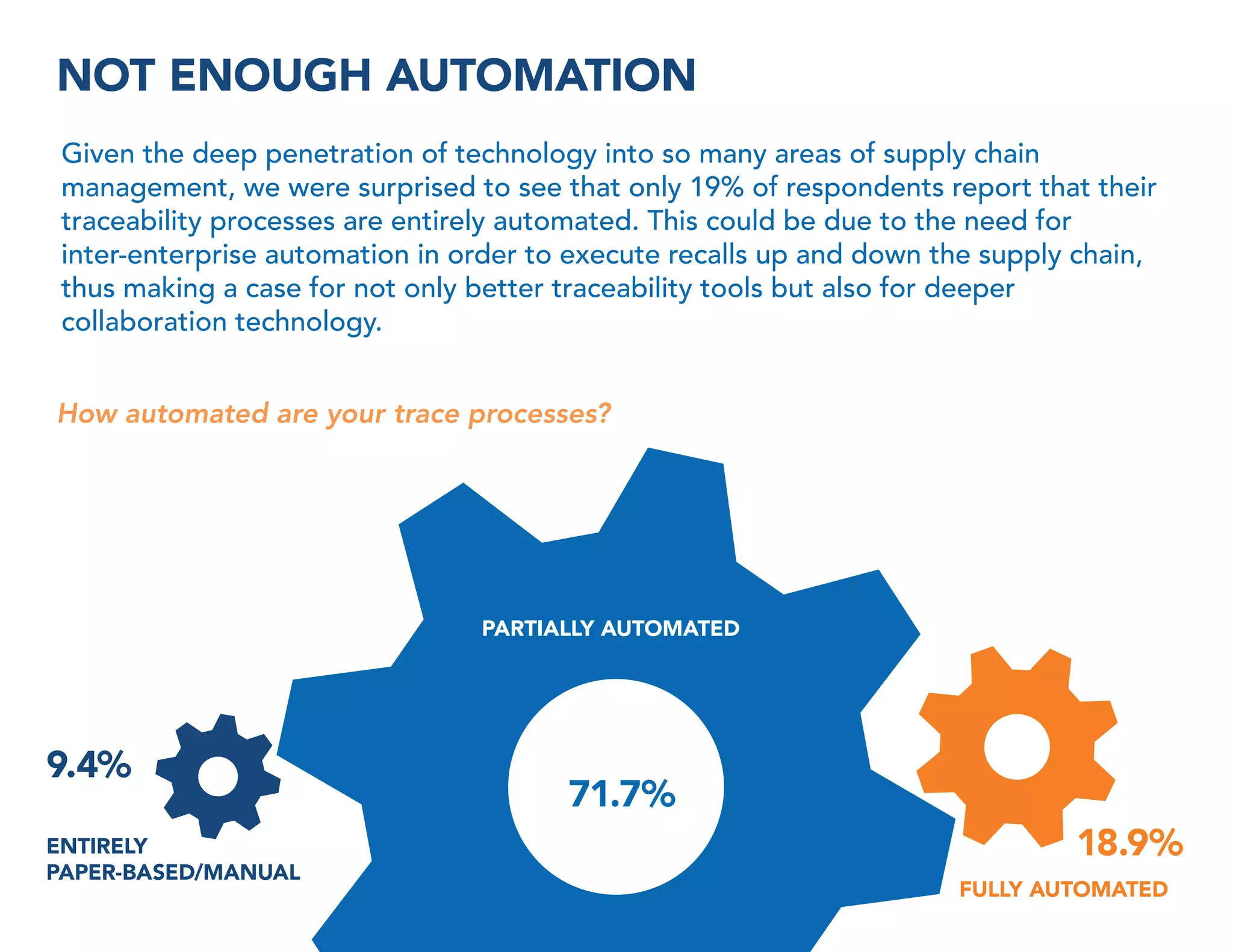 NOT ENOUGH AUTOMATION
Given the deep penetration of technology into so many areas of supply chain
management, we were surprised to see that only 19% of respondents report that their
traceability processes are entirely automated. This could be due to the need for
inter-enterprise automation in order to execute recalls up and down the supply chain,
thus making a case for not only better traceability tools but also for deeper
collaboration technology.
How automated are your trace processes?

PARTIALLY AUTOMATED

9.4%
ENTIRELY
PAPER-BASED/MANUAL

71.7%
18.9%
FULLY AUTOMATED

 