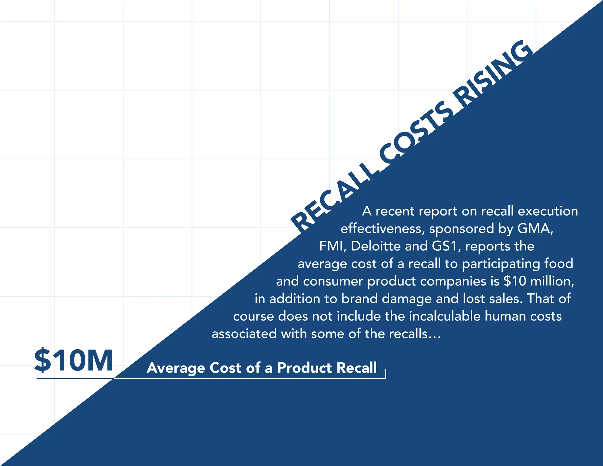 TS
S
O
C

G
IN
IS
R

LL
A A recent report on recall execution
ECeffectiveness, sponsored by GMA,
R

FMI, Deloitte and GS1, reports the
average cost of a recall to participating food
and consumer product companies is $10 million,
in addition to brand damage and lost sales. That of
course does not include the incalculable human costs
associated with some of the recalls…

$10M

Average Cost of a Product Recall

 