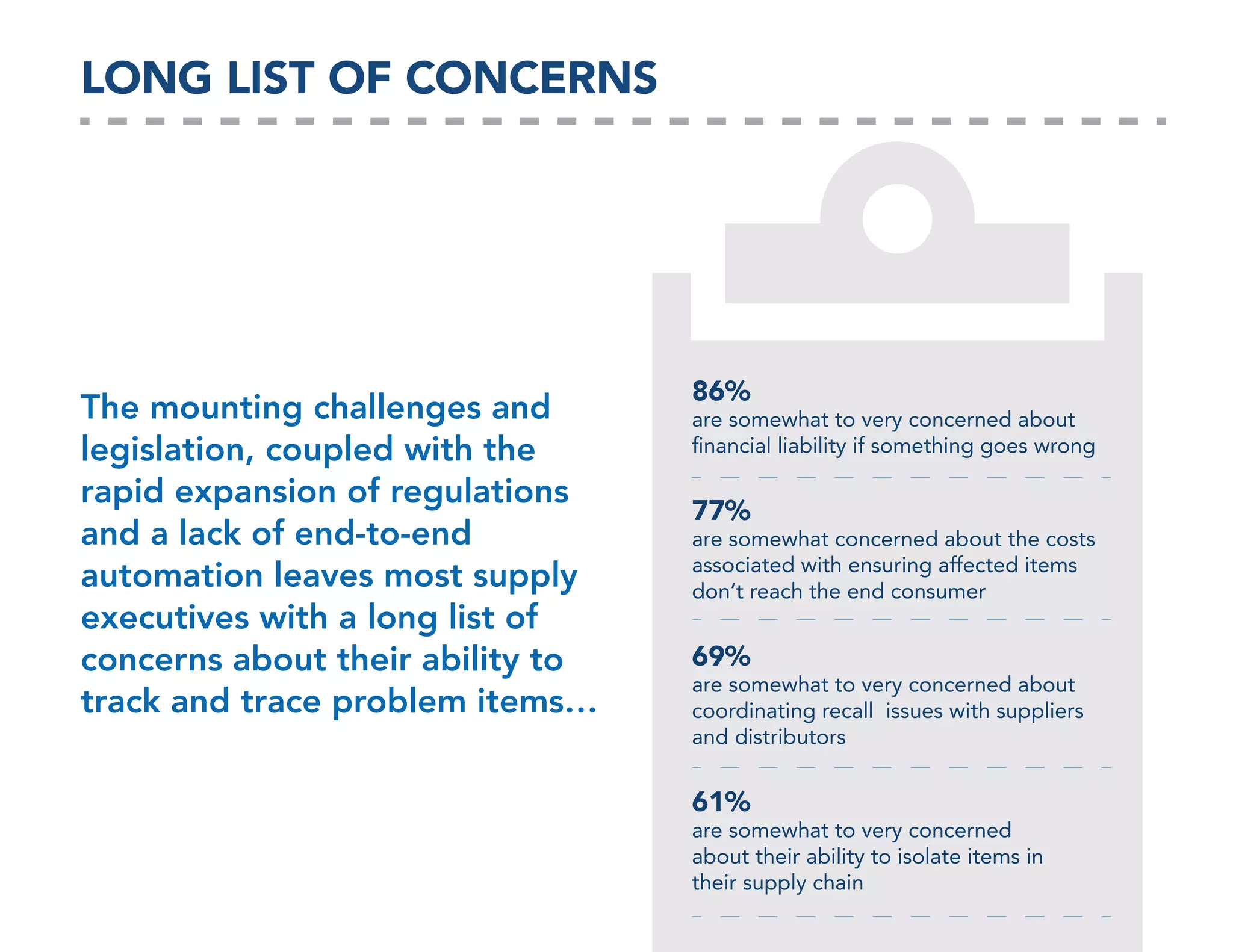 LONG LIST OF CONCERNS

The mounting challenges and
legislation, coupled with the
rapid expansion of regulations
and a lack of end-to-end
automation leaves most supply
executives with a long list of
concerns about their ability to
track and trace problem items…

86%

are somewhat to very concerned about
ﬁnancial liability if something goes wrong

77%

are somewhat concerned about the costs
associated with ensuring affected items
don’t reach the end consumer

69%

are somewhat to very concerned about
coordinating recall issues with suppliers
and distributors

61%

are somewhat to very concerned
about their ability to isolate items in
their supply chain

 