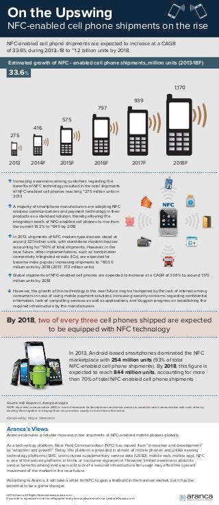 On the Upswing 
NFC-enabled cell phone shipments on the rise 
NFC-enabled cell phone shipments are expected to increase at a CAGR 
of 33.6% during 2013–18 to ~1.2 billion units by 2018. 
Estimated growth of NFC - enabled cell phone shipments, million units (2013-18F) 
33.6% 
275 
416 
575 
797 
939 
By 2018, two of every three cell phones shipped are expected 
to be equipped with NFC technology 
Source: IHS Research, Aranca Analysis 
NOTE: Near field communication (NFC) is a set of standards for Smartphones and similar devices to establish radio communication with each other by 
touching them together or bringing them into proximity, usually no more than a few inches 
Compiled by: Mayur Varandani 
Aranca’s Views 
Aranca estimates a notable increase in the shipments of NFC-enabled mobile phones globally. 
 
As a technology platform, Near Field Communication (NFC) has moved from “innovation and development” 
to “adoption and growth.” Today, this platform is provided in almost all mobile phones and unlike existing 
technology platforms (SMS, unstructured supplementary service data (USSD), mobile web, mobile app), NFC 
is one of the easiest platforms in terms of consumer experience. However, limited awareness about its 
various benefits among end users and lack of a secured infrastructure for usage may aect the upward 
movement of the market in the near future. 
 
According to Aranca, it will take a while for NFC to gain a foothold in the handset market, but it has the 
potential to be a game changer. 
©2014 Aranca. All Rights Reserved. www.aranca.com 
If you wish to reproduce or use this infographic in any format, please email us at syndicate@aranca.com 
1,170 
2013 2014F 2015F 2016F 2017F 2018F 
Increasing awareness among customers regarding the 
benefits of NFC technology resulted in the total shipments 
of NFC-enabled cell phones reaching ~275 million units in 
2013 
A majority of smartphone manufacturers are adopting NFC 
wireless communications and payment technology in their 
products as a standard solution, thereby allowing the 
integration levels of NFC-enabled cell phones to rise from 
the current 18.2% to ~64% by 2018 
In 2013, shipments of NFC modem-type devices stood at 
around 321 million units, with standalone modem devices 
accounting for ~90% of total shipments. However, in the 
near future, other implementations, such as combination 
connectivity integrated circuits (ICs), are expected to 
become more popular, increasing shipments to ~603.0 
million units by 2018 (2013: 17.2 million units) 
Global shipments of NFC-enabled cell phones are expected to increase at a CAGR of 33.6% to around 1,170 
million units by 2018 
However, the growth of this technology in the near future may be hampered by the lack of interest among 
consumers in case of using mobile payment solutions, increasing security concerns regarding confidential 
information, lack of compelling services as well as applications, and sluggish progress on establishing the 
required infrastructure by the manufacturers 
In 2013, Android-based smartphones dominated the NFC 
marketplace with 254 million units (93% of total 
NFC-enabled cell phone shipments). By 2018, this figure is 
expected to reach 844 million units, accounting for more 
than 70% of total NFC-enabled cell phone shipments 
