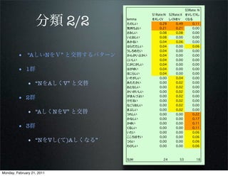 S3Rate: N
                                           S1Rate:N S2Rate:X をVしてXし


                   分類 2/2        lemma
                                 たのしい
                                 気持ちよい
                                           をXしくV
                                               0.29
                                               0.21
                                                    しくNをV
                                                        0.49
                                                        0.21
                                                             くなる
                                                                 0.11
                                                                 0.00
                                 さみしい          0.08     0.08     0.00
                                 いとおしい         0.08     0.00     0.00
                                 あかるい          0.04     0.06     0.00
                                 はらだたしい        0.04     0.00     0.06
                                 うしろめたい        0.04     0.00     0.00
         • “AしいNをＶ” と交替するパターン    かんがいぶかい       0.04     0.00     0.00
                                 こいしい          0.04     0.00     0.00
                                 にがにがしい        0.04     0.00     0.00

         • 1群                    はがゆい
                                 ほこらしい
                                               0.04
                                               0.04
                                                        0.00
                                                        0.00
                                                                 0.00
                                                                 0.00
                                 いそがしい         0.00     0.04     0.00

              • “NをAしくV” と交替     あたたかい
                                 おとなしい
                                               0.00
                                               0.00
                                                        0.02
                                                        0.02
                                                                 0.00
                                                                 0.00
                                 かいがいしい        0.00     0.02     0.00

         • 2群                    がまんづよい
                                 けだるい
                                               0.00
                                               0.00
                                                        0.02
                                                        0.02
                                                                 0.00
                                                                 0.00
                                 なごりおしい        0.00     0.02     0.00
                                 まぶしい          0.00     0.02     0.00
              • “AしくNをV” と交替     うれしい          0.00     0.00     0.22
                                 かなしい          0.00     0.00     0.17
                                 かゆい           0.00     0.00     0.11
         • 3群                    くるしい          0.00     0.00     0.11
                                 いたい           0.00     0.00     0.06
                                 こころぼそい        0.00     0.00     0.06
              • “NをVし(て)Aしくなる”   つらい           0.00     0.00     0.06
                                 わびしい          0.00     0.00     0.06



                                 SUM             24       53        18



Monday, February 21, 2011
 