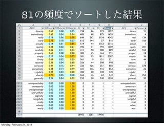 S1の頻度でソートした結果




Monday, February 21, 2011
 