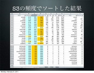 S3の頻度でソートした結果




Monday, February 21, 2011
 